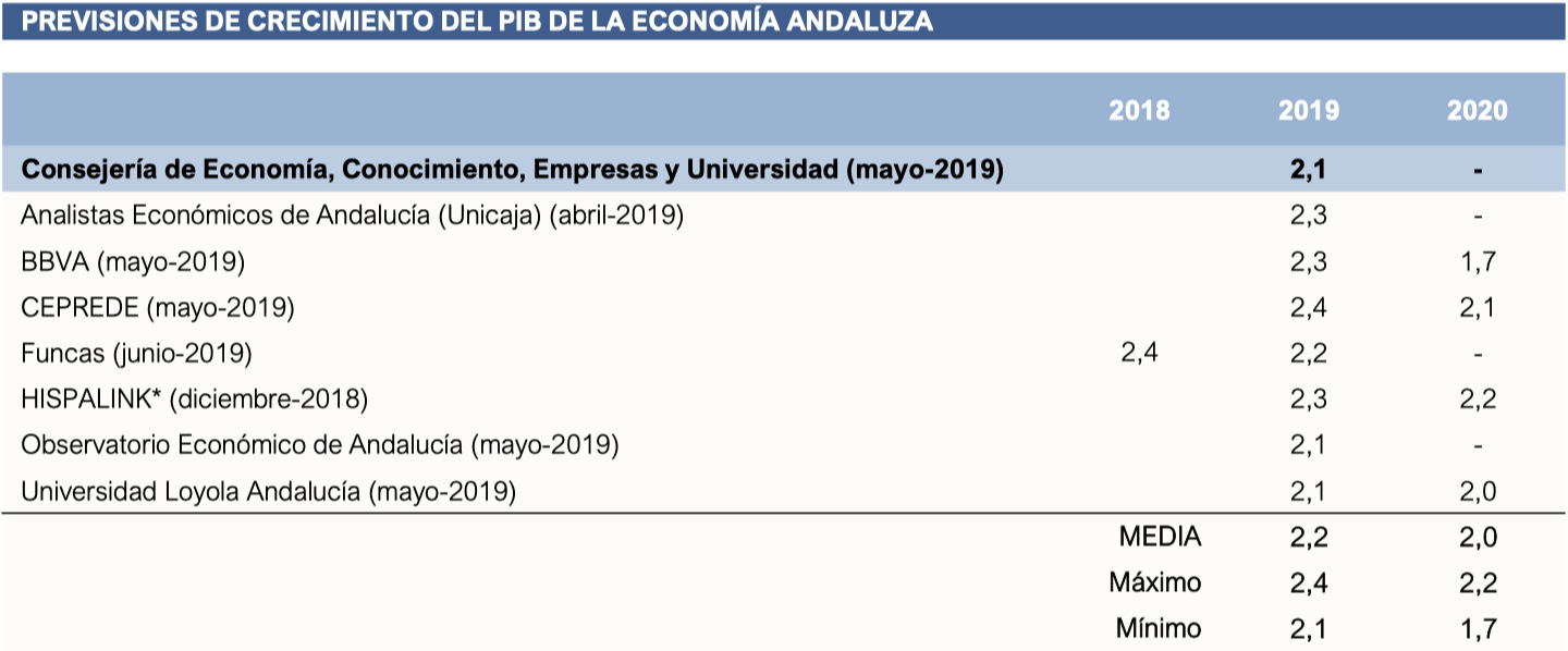 Previsiones económicas